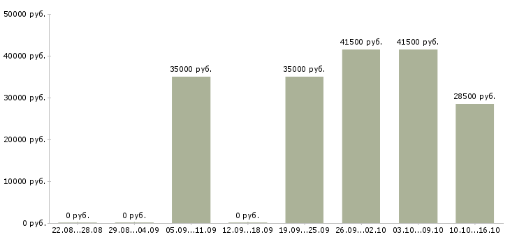 Вакансии специалист менеджер по продажам в Красноярске - Медиана зарплат специалист менеджер по продажам в Красноярске за 2 месяца