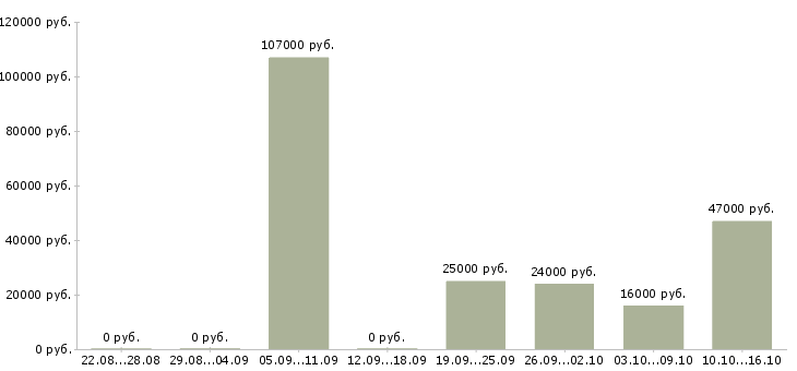 Вакансии специалист по заработной плате в Владивостоке - Медиана зарплат специалист по заработной плате в Владивостоке за 2 месяца