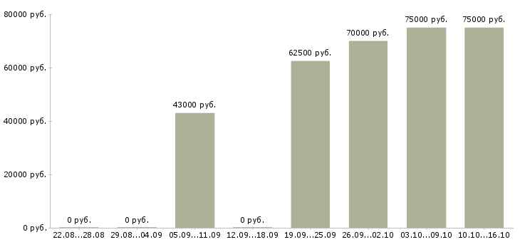 Вакансии специалист по коммерческой деятельности в Москве - Медиана зарплат специалист по коммерческой деятельности в Москве за 2 месяца
