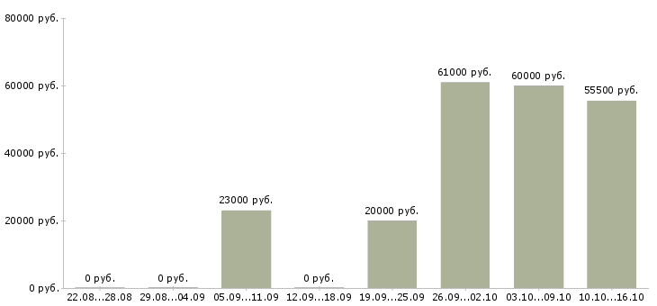 Вакансии специалист по контролю в Краснодаре - Медиана зарплат специалист по контролю в Краснодаре за 2 месяца