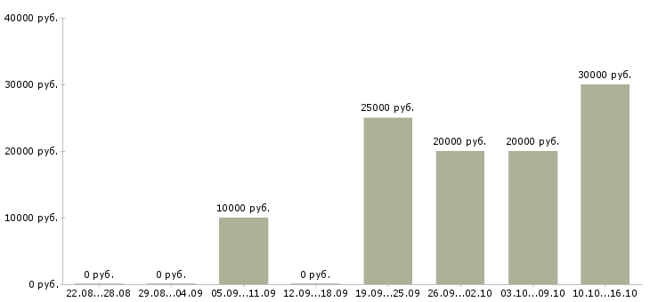 Вакансии специалист по работе с договорами в Челябинске - Медиана зарплат специалист по работе с договорами в Челябинске за 2 месяца