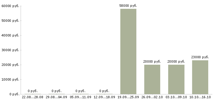Вакансии специалист по услугам компании в Новосибирске - Медиана зарплат специалист по услугам компании в Новосибирске за 2 месяца