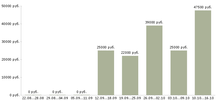 Вакансии специалисты в Магнитогорске - Медиана зарплат специалисты в Магнитогорске за 2 месяца
