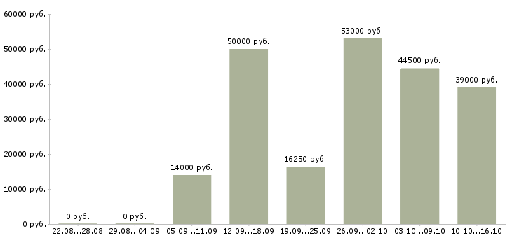Вакансии строительство в Чебоксарах - Медиана зарплат строительство в Чебоксарах за 2 месяца