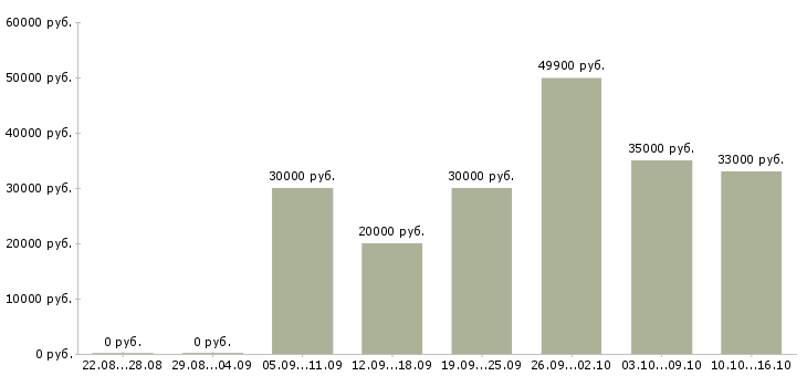 Вакансии требуется менеджер в Казани - Медиана зарплат требуется менеджер в Казани за 2 месяца