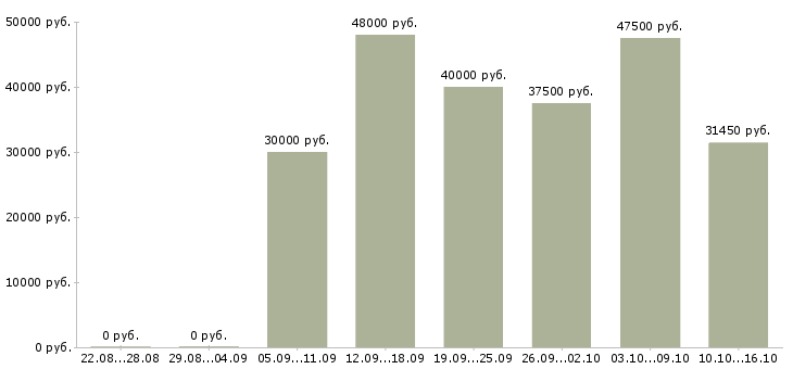 Вакансии требуется сотрудник для работы дому Санкт-петербург - Медиана зарплат требуется сотрудник для работы дому Санкт-петербург за 2 месяца