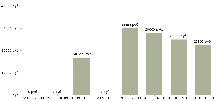 Вакансии требуются рабочие Удмуртия - Медиана зарплат требуются рабочие Удмуртия за 2 месяца