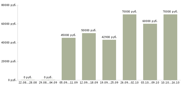 Вакансии требуются сварщики в Москве - Медиана зарплат требуются сварщики в Москве за 2 месяца