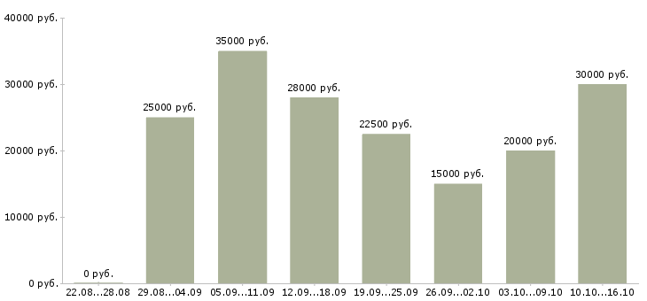 Вакансии удаленная работа Карелия - Медиана зарплат удаленная работа Карелия за 2 месяца