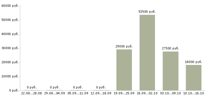 Вакансии управляющая Чечня - Медиана зарплат управляющая Чечня за 2 месяца