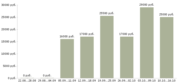 Вакансии управляющая в Ижевске - Медиана зарплат управляющая в Ижевске за 2 месяца