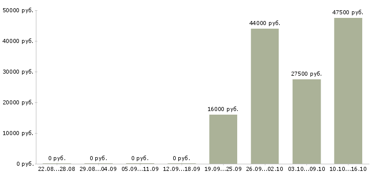 Вакансии управляющий логист в Уфе - Медиана зарплат управляющий логист в Уфе за 2 месяца