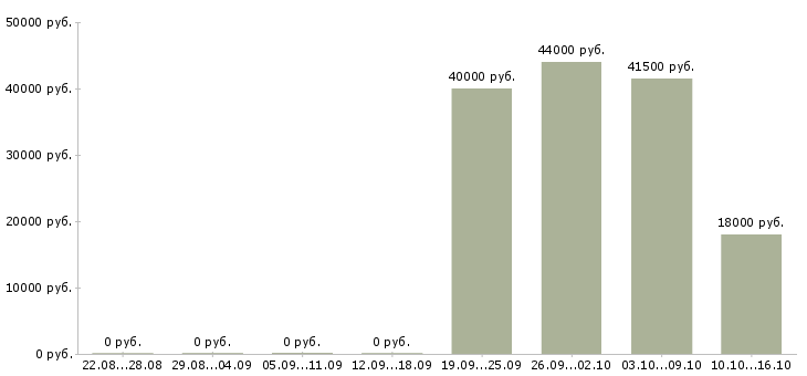 Вакансии управляющий персоналом Чечня - Медиана зарплат управляющий персоналом Чечня за 2 месяца
