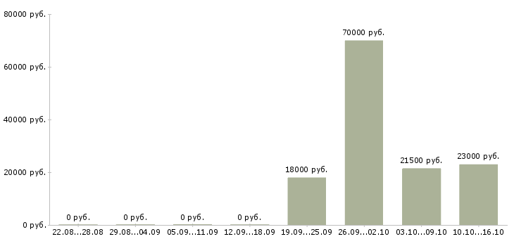 Вакансии экспедиторы Хакасия - Медиана зарплат экспедиторы Хакасия за 2 месяца