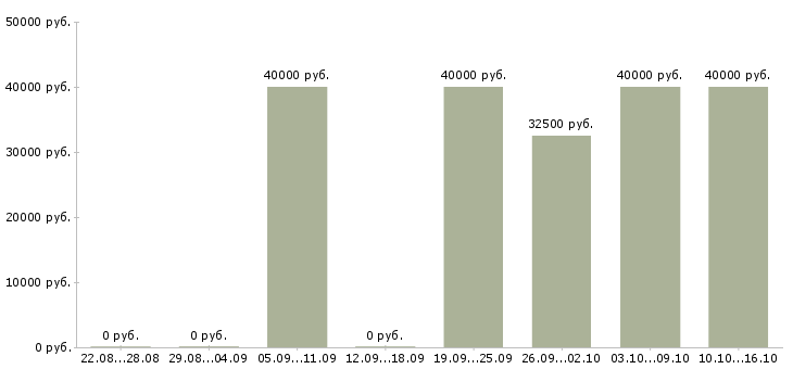 Вакансии эксперт по обслуживанию клиентов в Москве - Медиана зарплат эксперт по обслуживанию клиентов в Москве за 2 месяца