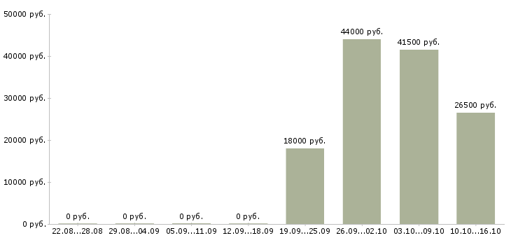 Вакансии юрист Чечня - Медиана зарплат юрист Чечня за 2 месяца
