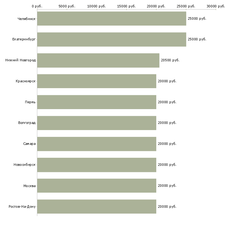 Поиск работы для вас в интернете-Медиана зарплаты для вакансии «для вас в интернете» в других городах