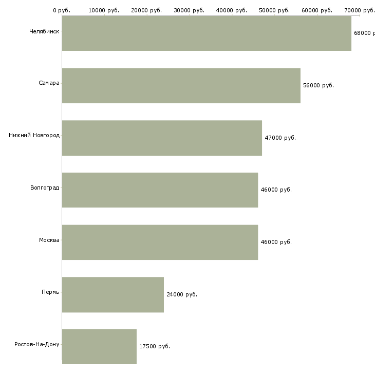 Поиск работы комплектовщик обуви-Медиана зарплаты для вакансии «комплектовщик обуви» в других городах