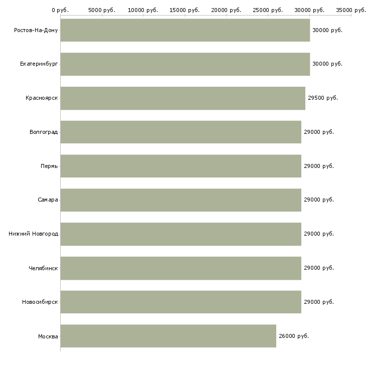 Поиск работы офис менеджер в торговую компанию-Медиана зарплаты для вакансии «офис менеджер в торговую компанию» в других городах