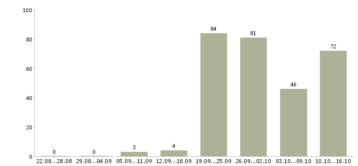 Работа официальное трудоустройство Бурятия - Число вакансий Бурятия по специальности официальное трудоустройство за 2 месяца