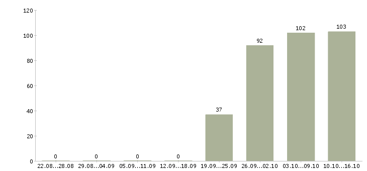 Работа помощник директора Бурятия - Число вакансий Бурятия по специальности помощник директора за 2 месяца