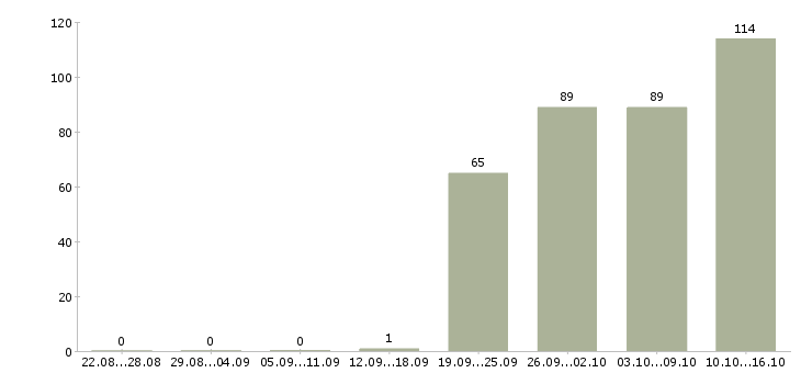 Работа руководитель работ Бурятия - Число вакансий Бурятия по специальности руководитель работ за 2 месяца