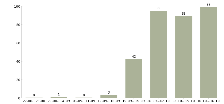 Работа менеджер в компанию Йошкар-ола - Число вакансий Йошкар-ола по специальности менеджер в компанию за 2 месяца