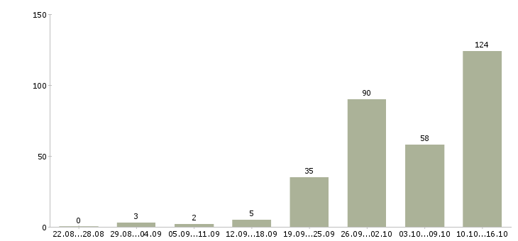 Работа в интернете Кабардино-балкария - Число вакансий Кабардино-балкария по специальности в интернете за 2 месяца