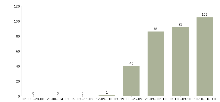 Работа менеджера по продажам Кабардино-балкария - Число вакансий Кабардино-балкария по специальности менеджера по продажам за 2 месяца