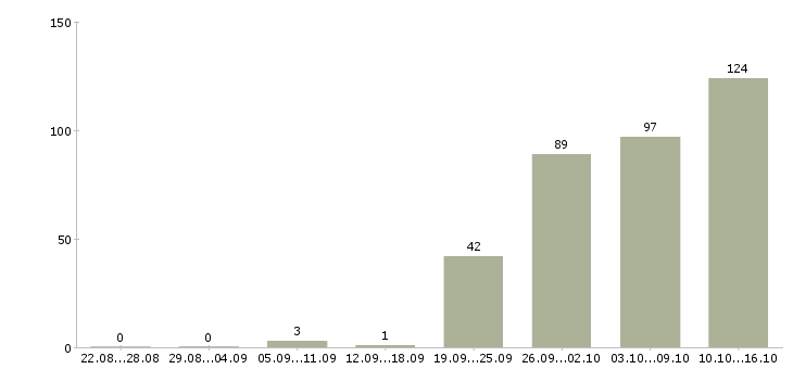 Работа без опыта работы Карелия - Число вакансий Карелия по специальности без опыта работы за 2 месяца