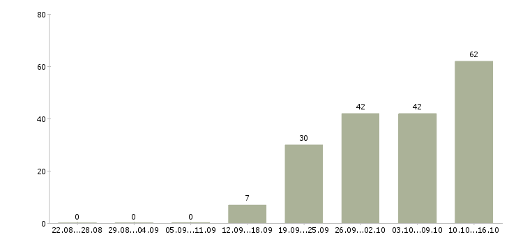 Работа менеджеры по работе с клиентами Карелия - Число вакансий Карелия по специальности менеджеры по работе с клиентами за 2 месяца
