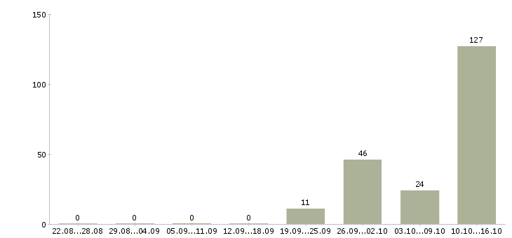 Работа рабочие вахтой Карелия - Число вакансий Карелия по специальности рабочие вахтой за 2 месяца