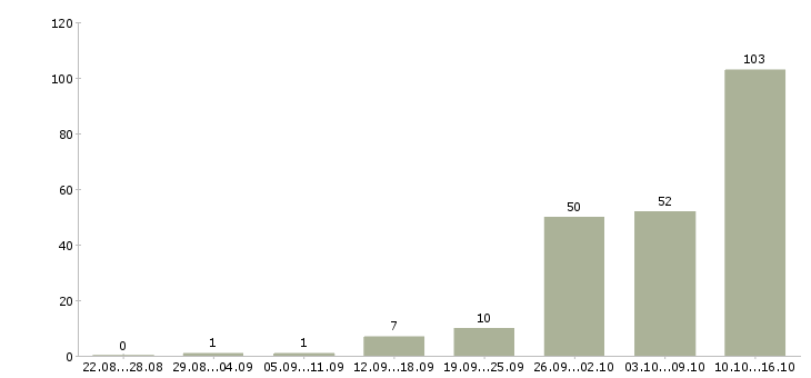Работа удаленная работа Карелия - Число вакансий Карелия по специальности удаленная работа за 2 месяца