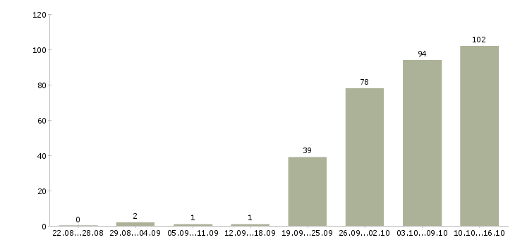 Работа помощник Марий эл - Число вакансий Марий эл по специальности помощник за 2 месяца