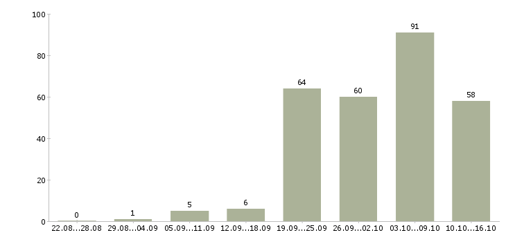 Работа менеджер с опытом работы Ростов-на-дону - Число вакансий Ростов-на-дону по специальности менеджер с опытом работы за 2 месяца