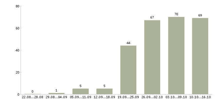 Работа оператор телефонного центра Санкт-петербург - Число вакансий Санкт-петербург по специальности оператор телефонного центра за 2 месяца