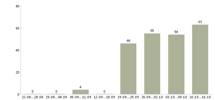 Работа специалист отдела проектов Санкт-петербург - Число вакансий Санкт-петербург по специальности специалист отдела проектов за 2 месяца