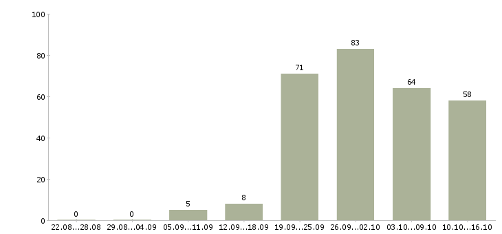 Работа требуется сотрудник для работы дому Санкт-петербург - Число вакансий Санкт-петербург по специальности требуется сотрудник для работы дому за 2 месяца