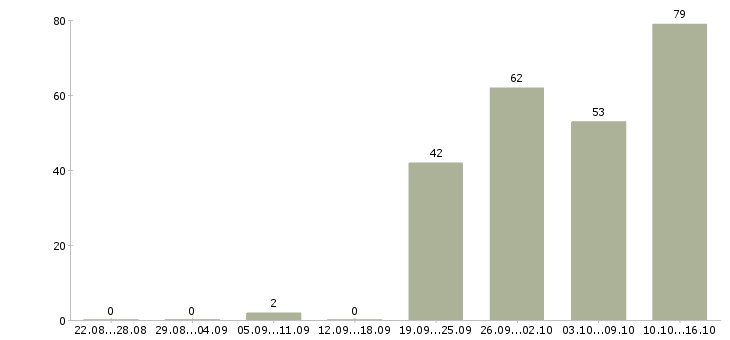 Работа менеджер центра продаж Татарстан - Число вакансий Татарстан по специальности менеджер центра продаж за 2 месяца