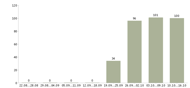 Работа управляющая Чечня - Число вакансий Чечня по специальности управляющая за 2 месяца
