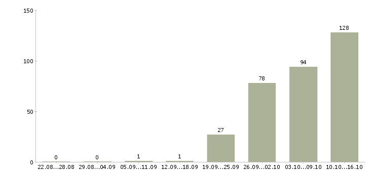 Работа оператор на пк Якутия - Число вакансий Якутия по специальности оператор на пк за 2 месяца