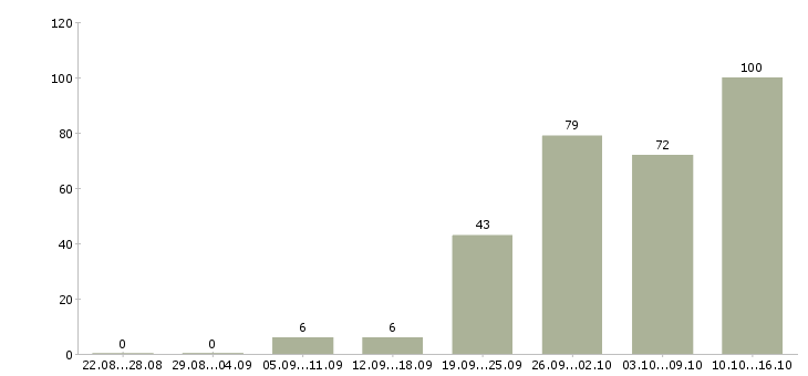 Работа новые сотрудники в Барнауле - Число вакансий в Барнауле по специальности новые сотрудники за 2 месяца
