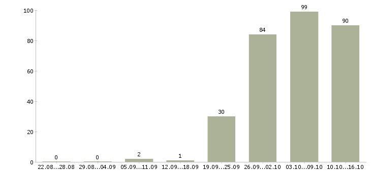 Работа руководитель отдела в Барнауле - Число вакансий в Барнауле по специальности руководитель отдела за 2 месяца