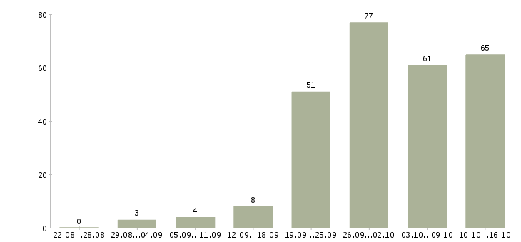 Работа с гибким графиком в Барнауле - Число вакансий в Барнауле по специальности с гибким графиком за 2 месяца