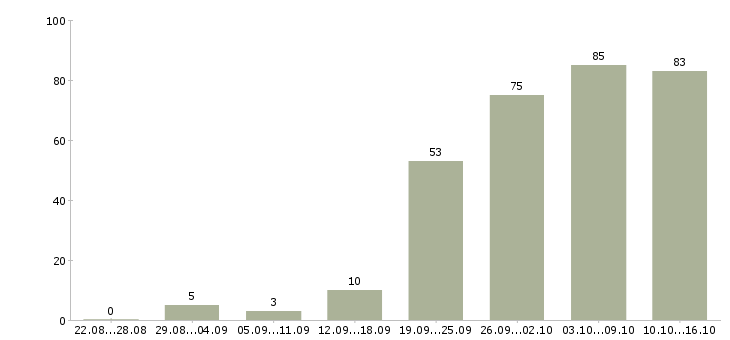 Работа интернет менеджер в Белгороде - Число вакансий в Белгороде по специальности интернет менеджер за 2 месяца