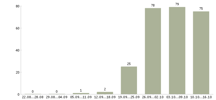 Работа менеджер по открытию в Белгороде - Число вакансий в Белгороде по специальности менеджер по открытию за 2 месяца