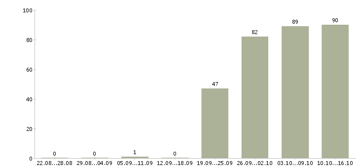 Работа охрана в Белгороде - Число вакансий в Белгороде по специальности охрана за 2 месяца