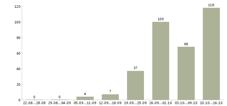 Работа активный менеджер в Брянске - Число вакансий в Брянске по специальности активный менеджер за 2 месяца