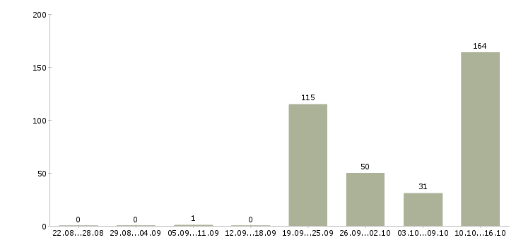 Работа заводы в Брянске - Число вакансий в Брянске по специальности заводы за 2 месяца