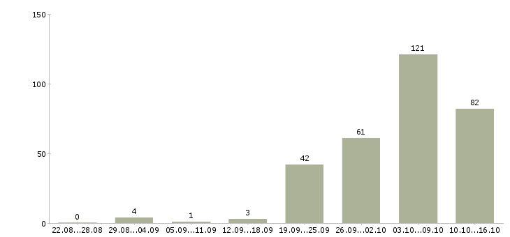 Работа обучение и трудоустройство в Брянске - Число вакансий в Брянске по специальности обучение и трудоустройство за 2 месяца